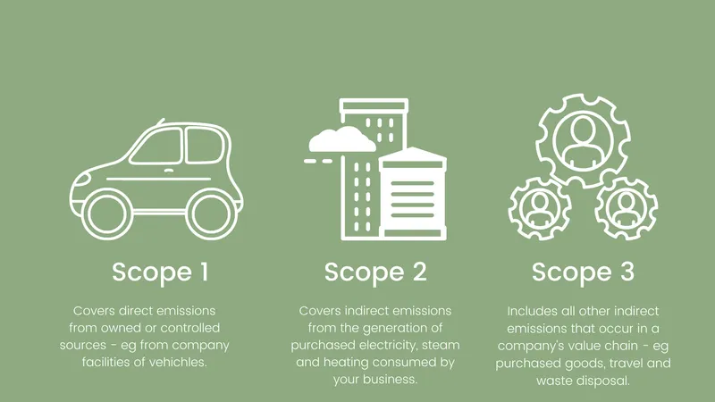Scope 1 2 and 3 Greenhouse Gas emissions