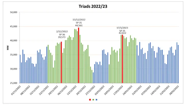 triad charges
